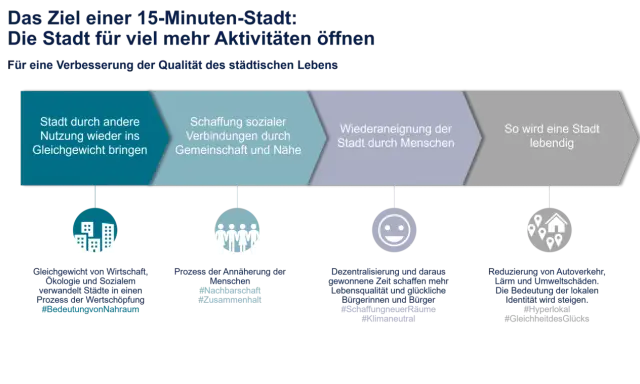 Das Ziel einer 15-Minuten-Stadt Berlin: mehr Lebensqualität durch lokale Nähe, Gemeinschaft und weniger Autoverkehr. #GleichheitdesGlücks