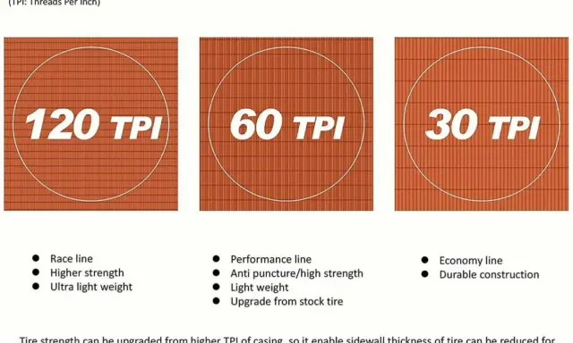 TPI (Threads Per Inch) w oponach: 120 TPI dla wyścigów, 60 TPI dla wydajności, 30 TPI dla ekonomii. Wyższe TPI to lżejsza opona.