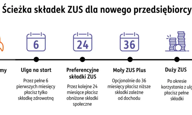 Start firmy, ulga na start (6 mies.), preferencyjne składki ZUS (24 mies.), Mały ZUS Plus (do 36 mies.), a potem duży ZUS.
