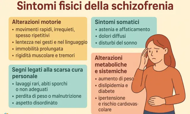 Illustrazione che elenca sintomi fisici della schizofrenia, inclusi quelli motori e somatici, utili per riconoscere la fase prodromica.