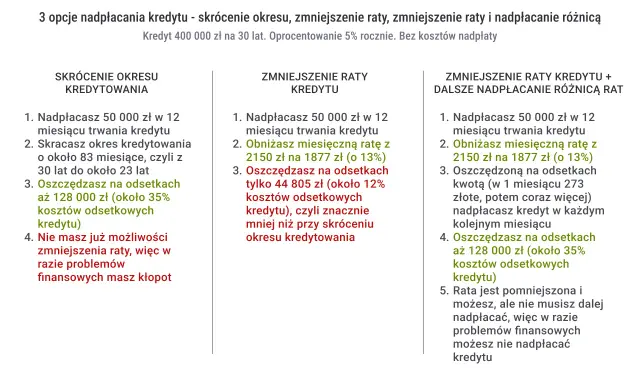 Trzy opcje nadpłacania kredytu: skrócenie okresu, zmniejszenie raty lub obie opcje. Dowiedz się, ile można nie płacić rat kredytu.