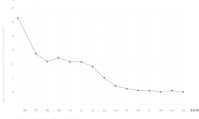 Grafik zeigt die Wahrscheinlichkeit für Fehlgeburt in SSW. Die Kurve fällt von ca. 5,3% in SSW 6 auf unter 1% in SSW 20.