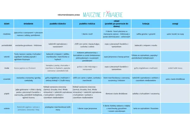 Tabela z jadłospisem dla 2 latka na cały tydzień, z podziałem na śniadanie, pudełko dziecka, obiad i kolację.