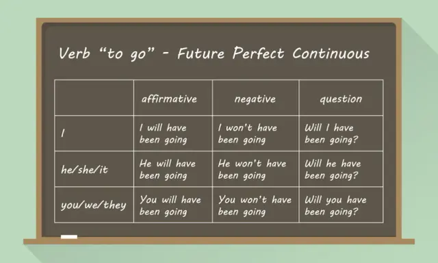 Tabela czasownika "to go" w trybie **future perfect continuous**. Pokazuje formy twierdzące, przeczące i pytające dla różnych osób.