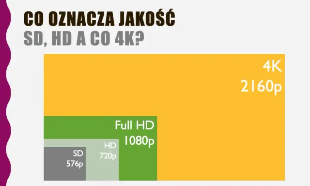 Porównanie rozdzielczości wideo: SD (576p), HD (720p), Full HD (1080p) i 4K (2160p). Im wyższa rozdzielczość, tym lepsza jakość obrazu.
