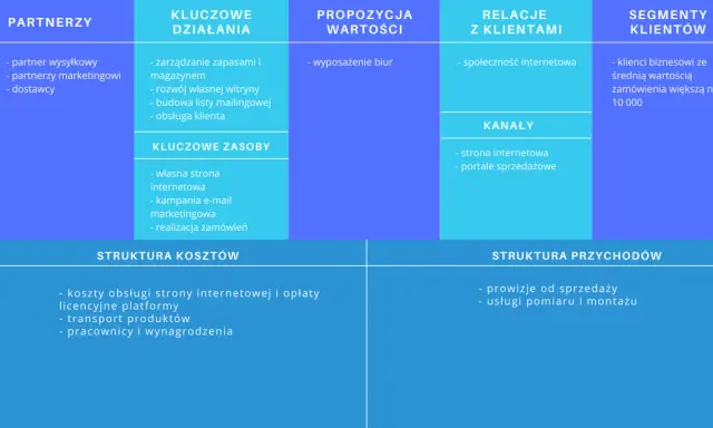 Schemat przedstawia kluczowe elementy modelu biznesowego: partnerów, działania, zasoby, propozycję wartości, relacje z klientami, kanały, segmenty klientów, strukturę kosztów i przychodów.