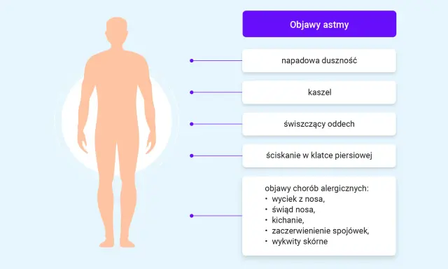 Objawy astmy: duszność, kaszel, świszczący oddech, ucisk w klatce. Alergia może nasilać astmę sercową.