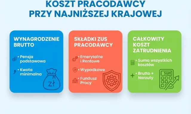 Ile pracodawca płaci za pracownika przy najniższej krajowej? Schemat pokazuje koszty: wynagrodzenie brutto, składki ZUS pracodawcy i całkowity koszt zatrudnienia.