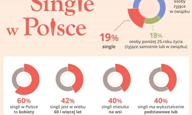 Ile kobiet w Polsce? 19,4 mln i wpływ na związki
