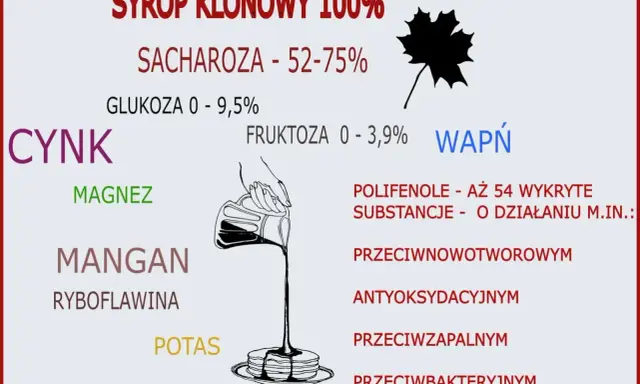 Syrop klonowy 100% zawiera cynk, magnez, mangan, potas, wapń i polifenole. Choć syrop klonowy kcal może być wysoki, ma też wiele cennych składników.