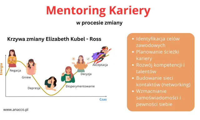 Krzywa zmiany kariery z etapami: negacja, gniew, depresja, eksperymentowanie, decyzja, akceptacja. Mentoring wspiera ten proces.