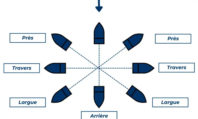 Diagramme montrant les allures d'un voilier. La question "quelle est l'allure la plus rapide en voile" est implicite. Les allures sont : près, travers, largue, arrière.