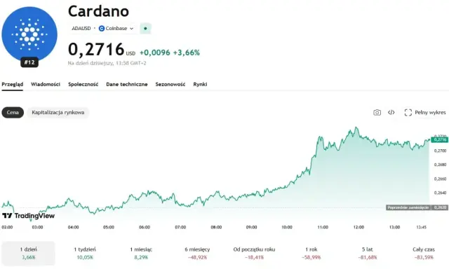 Wykres ceny Cardano (ADA) pokazuje wzrost o 3,66% do 0,2716 USD. Analiza blockchain Cardano.