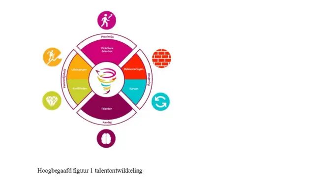 Model van talentontwikkeling met een wervelwind van ideeën, die verhoogd associatief denken stimuleert door uitdagingen, kwaliteiten, talenten, prestaties en kansen te verbinden.