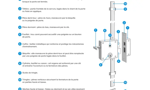 Schéma du fonctionnement d'une serrure 3 points, montrant ses composants : gâches, têtière, pênes, coffre, cylindre et tringles.
