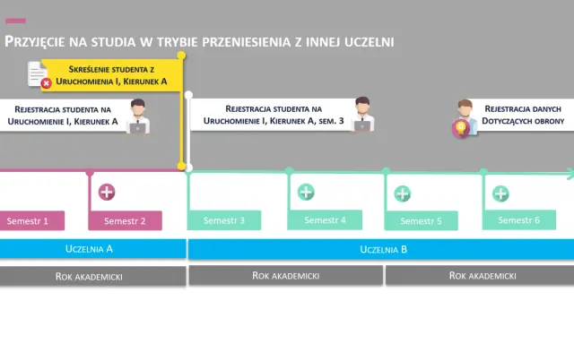 Zmiana uczelni po 1 roku: skreślenie z kierunku A, rejestracja na nowy kierunek B, semestry 3-6.
