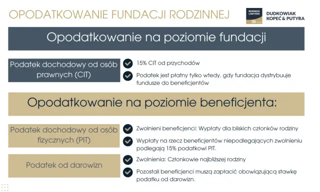 Opodatkowanie fundacji rodzinnej: 15% CIT od przychodów, a na poziomie beneficjenta PIT i podatek od darowizn.