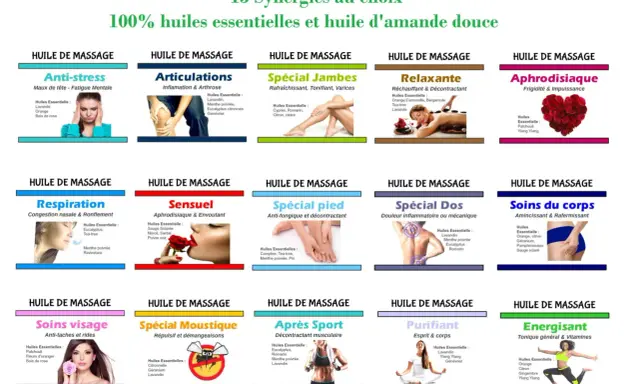Tableau présentant 15 synergies d'huiles essentielles pour massage : anti-stress, articulations, jambes, relaxante, aphrodisiaque, respiration, sensuel, pieds, dos, corps, visage, anti-moustique, après sport, purifiant, énergisant.
