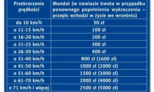 Tabela mandatów za przekroczenie prędkości na drodze szybkiego ruchu. Im wyższa prędkość, tym wyższa kara.