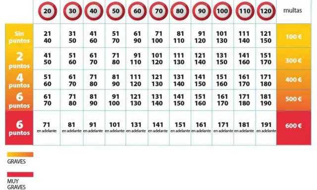 Tabla de multas por exceso de velocidad, mostrando límites de velocidad y sanciones asociadas a radares moviles.