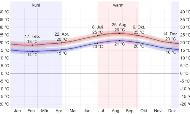 Temperaturverlauf auf Madeira: Die autonome Region Madeira hat ein mildes Klima. Die Grafik zeigt die durchschnittlichen Temperaturen im Jahresverlauf.