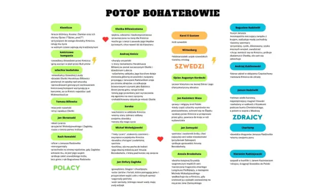 Schemat postaci z "Potopu": Polacy, Szwedzi, Zdrajcy.