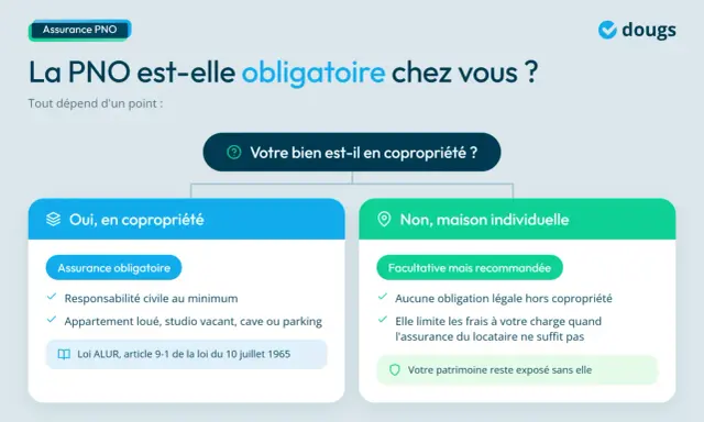 Infographie expliquant si l'assurance PNO est obligatoire. En copropriété, elle l'est. Pour une maison individuelle, elle est facultative mais recommandée.