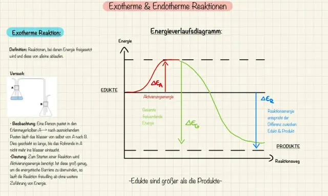 Energieverlaufsdiagramm einer exothermen Reaktion: Edukte haben mehr Energie als Produkte, die Aktivierungsenergie wird überwunden.