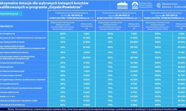 Tabela dotacji do pieca na pellet w programie "Czyste Powietrze". Maksymalne kwoty dofinansowania dla różnych poziomów wsparcia.