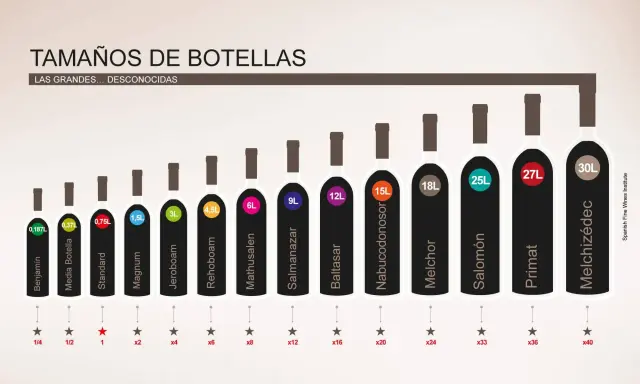 Comparativa de tamaño de botella de vino, desde 0,187L hasta 40L. Cada medida de botella tiene un nombre y un número de botellas estándar que representa.