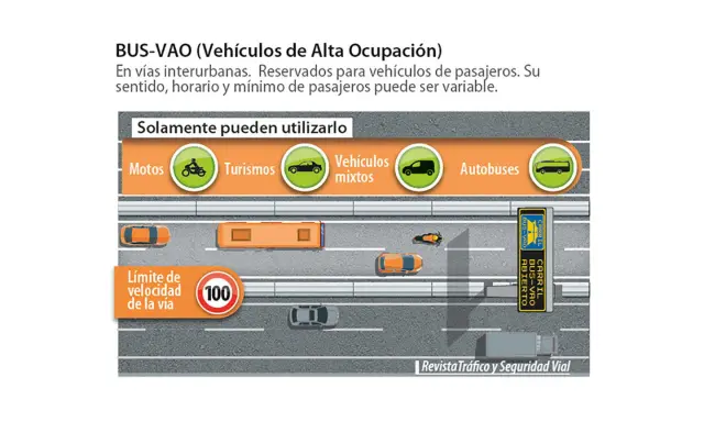 Carril BUS-VAO para vehículos de alta ocupación: motos, turismos, mixtos y autobuses. Límite de velocidad 100.