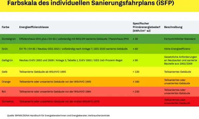 Farbskala für Sanierungsfahrpläne: Dunkelgrün (≤ 30 kWh/m²a) steht für Fortschrittlichen Standard. Die Kosten für einen Sanierungsfahrplan hängen vom Gebäude ab.