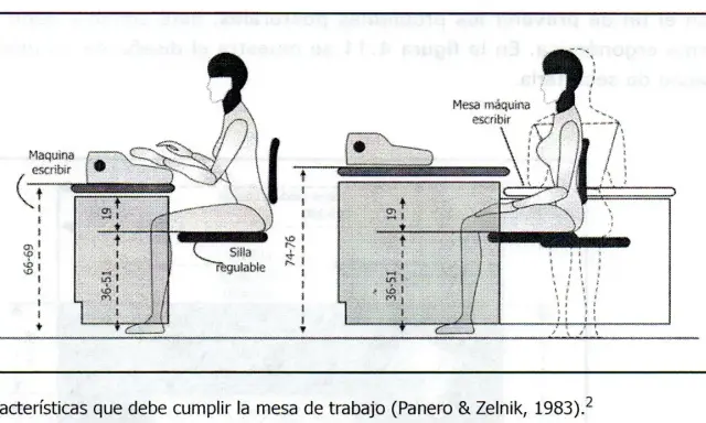 Diagrama de medidas mesa estandar para una máquina de escribir, mostrando alturas y profundidades ergonómicas para el usuario y el equipo.