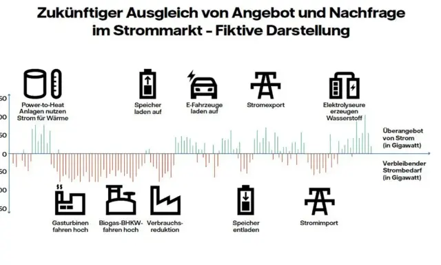 Grafik zeigt Angebot und Nachfrage im smart market: Power-to-Heat, Speicher, E-Autos, Export/Import, Elektrolyseure, Gasturbinen, Biogas-BHKW.