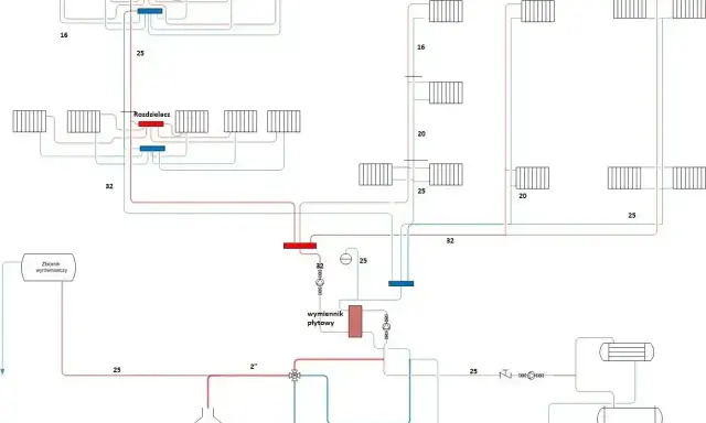 Schemat instalacji sanitarnej w domu jednorodzinnym: rozdzielacze, grzejniki (P1-P4), zbiornik wyrównawczy, wymiennik płytowy.