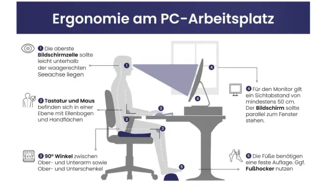 Ergonomische Haltung am PC: Richtige Position von Bildschirm, Tastatur, Maus und Füßen für komfortables Arbeiten.