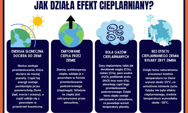 Ilustracja przedstawia cztery panele wyjaśniające efekt cieplarniany: energia słoneczna, emisja ciepła, gazy cieplarniane i Ziemia bez efektu.