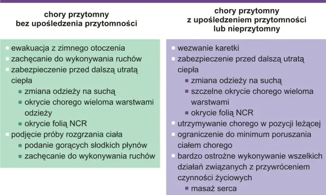Pierwsza pomoc w hipotermii: co to jest? Instrukcje dla chorego przytomnego i nieprzytomnego. Ewakuacja, ogrzewanie, wezwanie karetki.