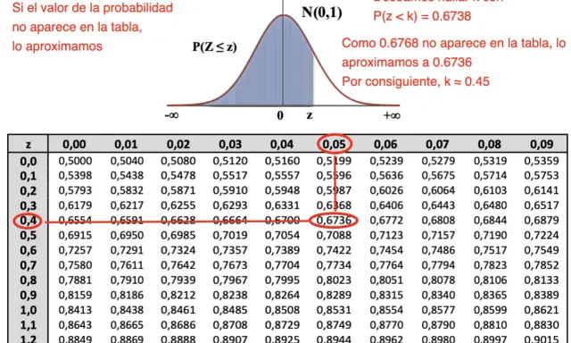 Tabla Gauss: se busca P(z < k) = 0.6738. Como no está, se aproxima a 0.6736, dando k ≈ 0.45.