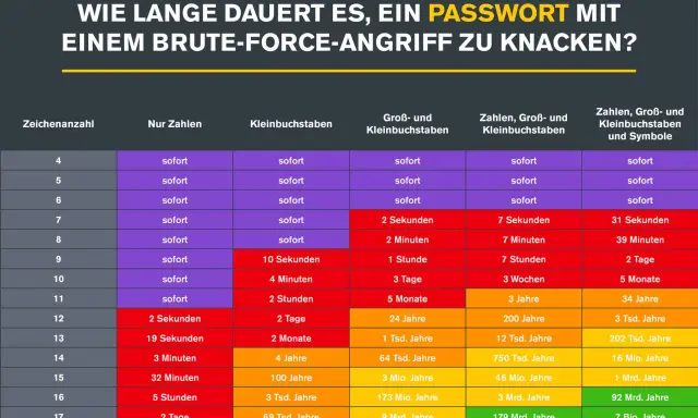 Tabelle zeigt, wie lange ein Brute-Force-Angriff dauert, um Passwörter zu knacken. Je komplexer das Passwort, desto länger dauert es.