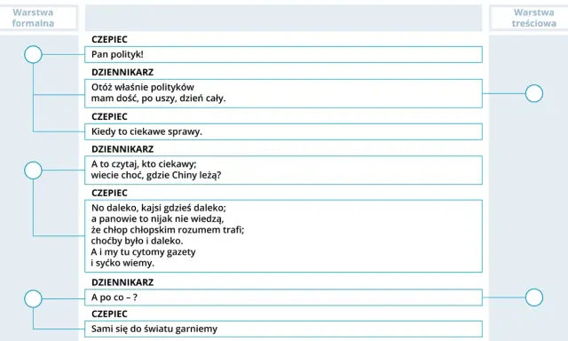Dialog między CZEPCEM a DZIENNIKARZEM. Czepec mówi o politykach, a dziennikarz o ciekawych sprawach, jak Chiny. Czepec odpowiada, że wie wszystko z gazet.