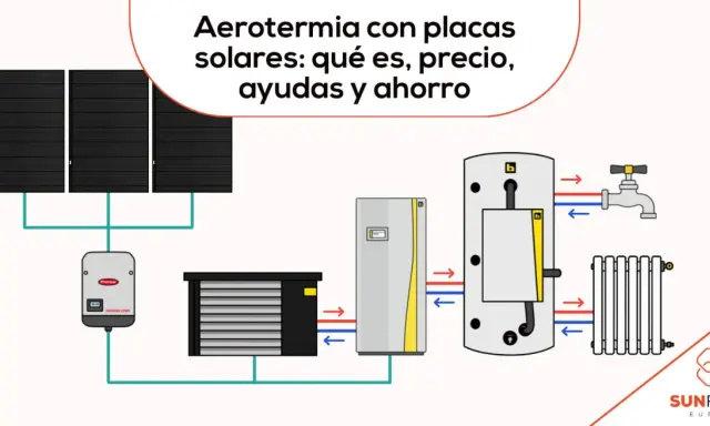 Diagrama de aerotermia con placas solares, mostrando el sistema de calefacción y agua caliente.