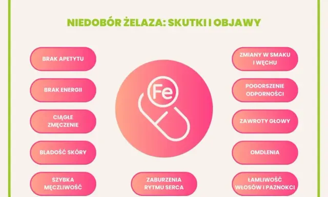 Niedobór żelaza objawy: brak apetytu, energii, bladość skóry, zmęczenie, łamliwość włosów i paznokci, pogorszenie odporności.
