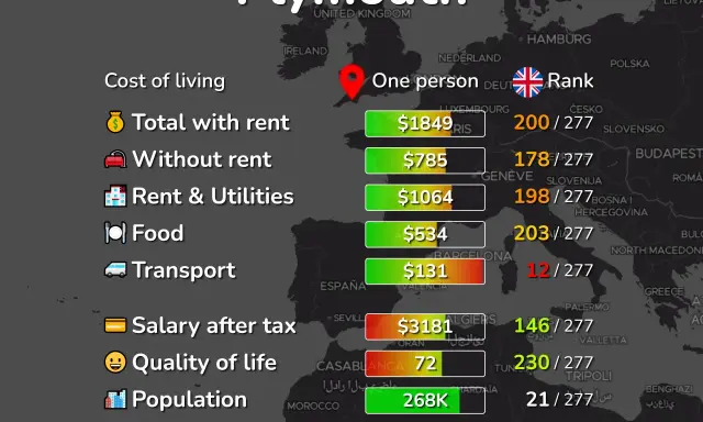 Mapa Europy z zaznaczonym Plymouth, kosztami życia i danymi o populacji.