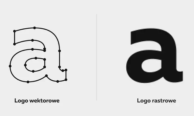 Logo wektorowe i rastrowe litery "a". Wektorowe jest precyzyjne, rastrowe pikselowe. Różnice w wymiarach i skalowaniu.