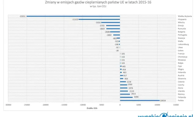 Źródła emisji CO2 w Polsce: Skąd bierze się dwutlenek węgla?