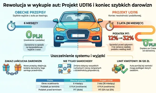 Porównanie przepisów dotyczących sprzedaży samochodu po leasingu: obecne i projekt UD116. Nowe zasady wydłużają okres oczekiwania i wprowadzają podatek PIT.