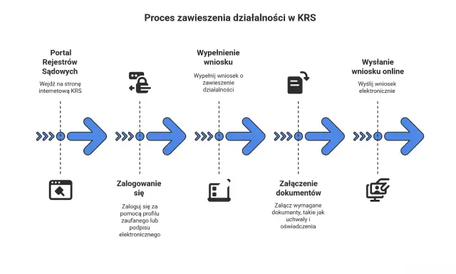 Schemat procesu zawieszenia działalności w KRS: wejście na portal, logowanie, wypełnienie wniosku, załączenie dokumentów i wysłanie online.