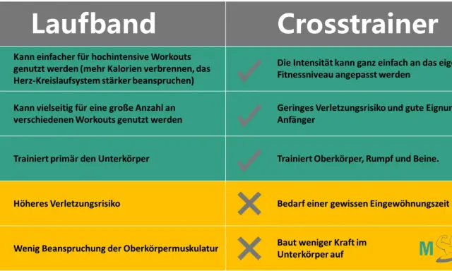 Vergleich: Laufband vs. Crosstrainer. Der Crosstrainer ist gelenkschonender und für Anfänger geeignet, während das Laufband intensiver ist.