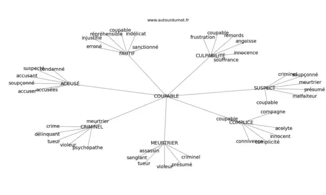 Carte mentale explorant les synonymes de "coupable" : accusé, suspect, criminel, meurtrier, complice, et les nuances de la culpabilité.